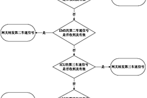 車載網絡系統中車速信號的通信處理方法