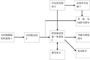 綠能建筑供電系統