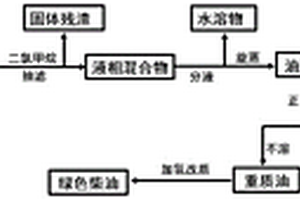 油莎豆熱化學轉化聯產“生物柴油”和“綠色柴油”的方法