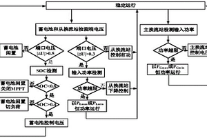 直流配電網的電壓協調控制方法