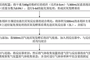 沼液在水稻秸稈厭氧發酵產生物甲烷的應用方法