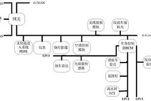 平臺化的車身控制架構體系