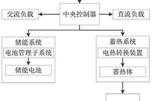 基于戶用熱電聯合供應的能量管理系統及方法