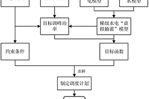 梯級水電虛擬抽蓄電站調度方法