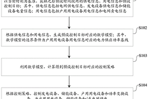 戶用智能能源管理方法、裝置、系統及控制器
