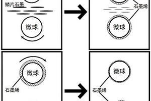 不規則微納顆粒表面均勻包覆石墨烯的全固態制備方法