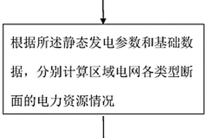 區域電網電力資源感知方法、存儲介質和設備