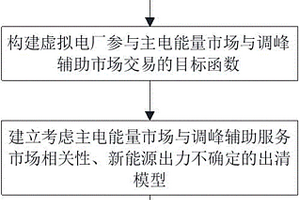 虛擬電廠參與多重市場的交易出清優化方法