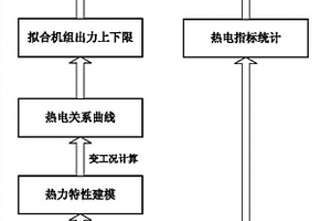 熱力機組熱力特性監測分析方法