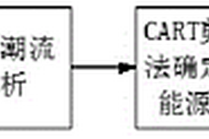 基于CART剪枝算法的電網能源成分分解及能源溯源算法