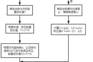 基于方向盤轉角和轉向速率的能量回收控制方法
