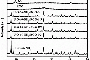 UiO-66-NH2和RGO界面共價鍵修飾的光催化劑的制備方法及應用