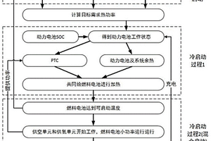 燃料電池車輛混合低溫冷啟動控制方法