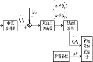 永磁同步電機轉子位置的估算方法及系統