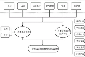 基于多種資源聚合的虛擬電廠調節能力評估方法及系統