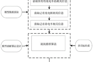 基于混沌貓群算法的移動補電車調度方法及其系統