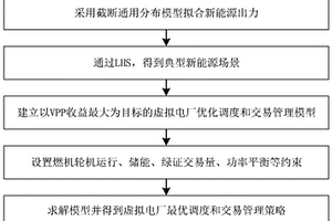 計及綠證交易的虛擬電廠優化調度及交易管理方法