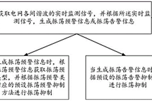 電網寬頻振蕩抑制方法、系統、計算機設備及存儲介質