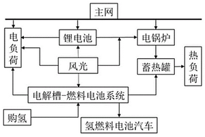 計及氫氣交易的電氫熱耦合多能互補微電網優化配置方法