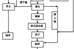 城市生活垃圾的高效焚燒發電系統