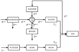 含電加熱裝置的光熱電站建模與風電場協調優化方法