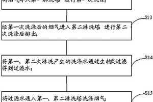 減少制備生物炭過程中煙氣排放的方法