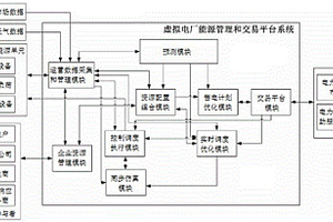 虛擬電廠能源管理和電力交易的智能管理系統及其優化運行方法