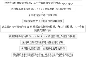 提高風電接納能力的電網多元優化調度方法
