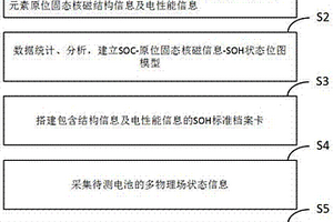 基于多物理場的電池健康狀態檢測與評估方法及裝備系統