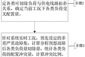 省級及以上電網各類切負荷量沖突檢測及協調校驗方法