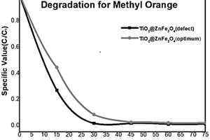 氧缺陷TiO<sub>2</sub>@ZnFe<sub>2</sub>O<sub>4</sub>異質結光催化材料的制備方法