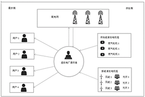 基于邊緣智能的5G能源互聯網虛擬電廠經濟調度方法