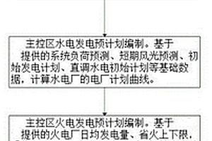 區域電網主控區常規電廠發電計劃編制方法