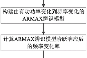 基于ARMAX系統辨識的電力系統慣量實時評估方法