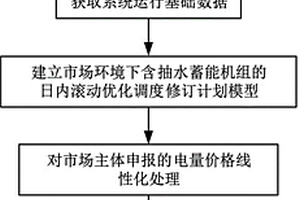 現貨市場環境下含抽水蓄能機組的日內滾動優化調度方法
