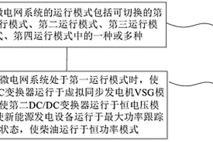 微電網系統的控制方法、控制裝置及微電網系統