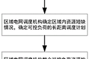 可控負荷資源長距離優化調度實現方法及系統