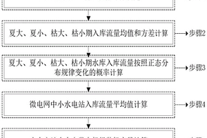 考慮多季節流量變化的小水電微電網電源容量配置方法