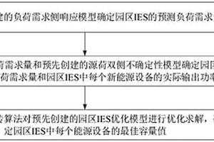 園區綜合能源系統的實現方法、裝置、設備和介質