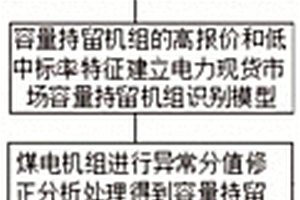 新型電力系統下電力市場容量持留機組的識別方法