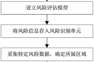 運用大數據分析與風險識別實現安全管控方法及系統