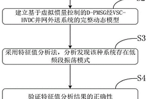 直驅永磁風電機組經VSC-HVDC并網穩定控制分析方法