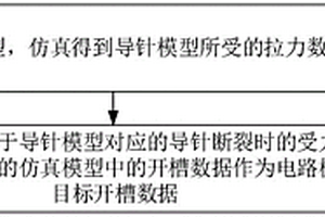 開槽設計方法、裝置、電子設備、電路板及存儲介質