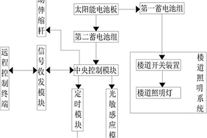 用于社區的照明智能控制系統