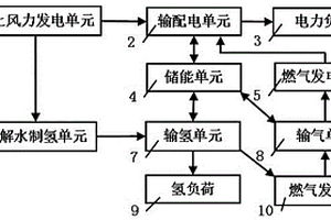 基于海上風電的微網多能互補系統