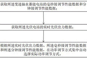 光伏與抽水蓄能協調控制的方法及系統