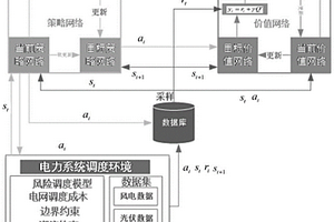 基于近端策略優化算法的考慮N-1安全約束的風險調度方法