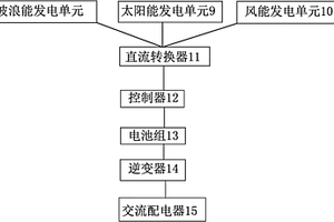 波浪能發電單元及多能互補供電系統