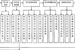 自動泄阻式空氣阻力儲能發電機組