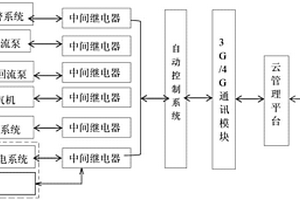 污水處理站的云技術智能控制系統